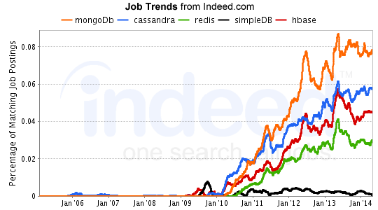 Indeed Job Trends - August 2014