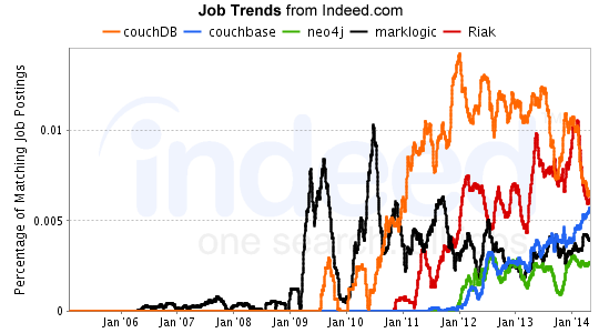 indeed Job Trends - August 2014